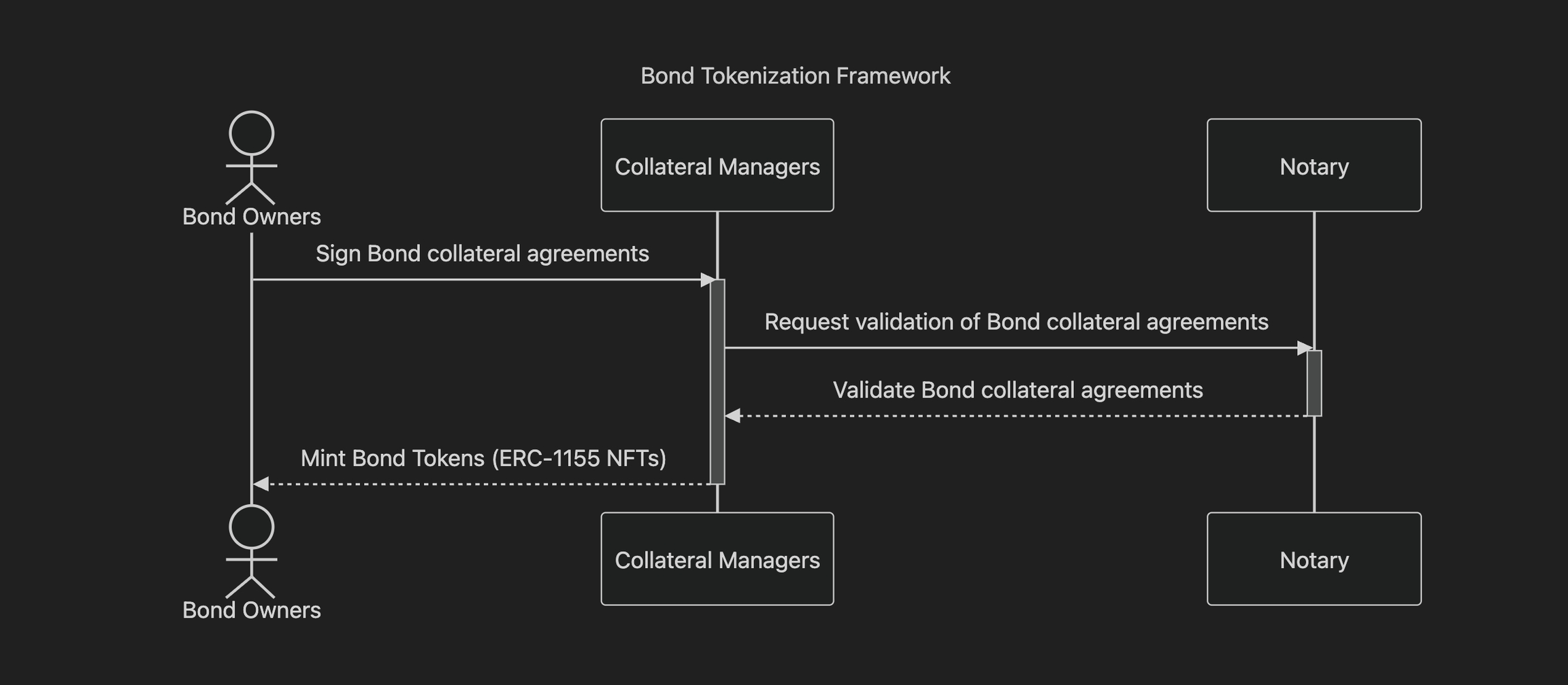 Bond Tokenization Framework C1 Diagram