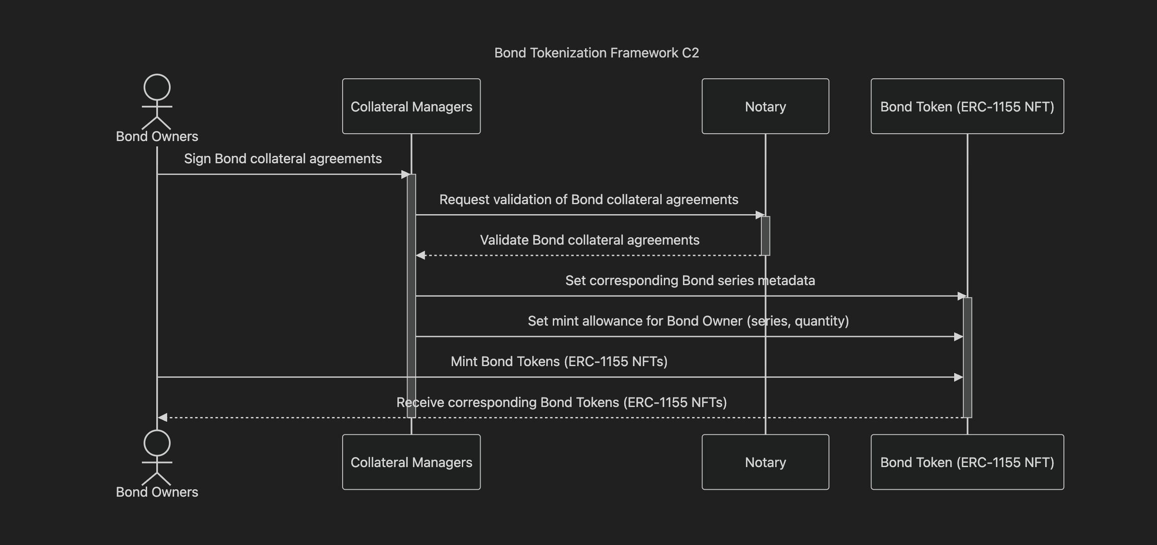 Bond Tokenization Framework C2 Diagram