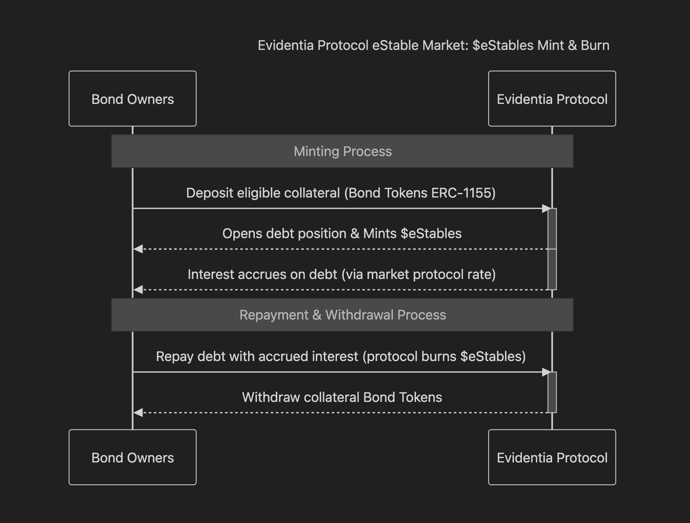 eStable Market Mint and Burn Diagram 1