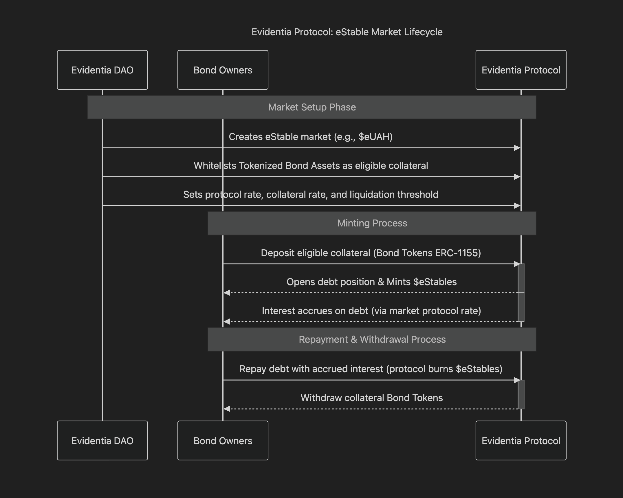 eStable Market Mint and Burn Diagram 2