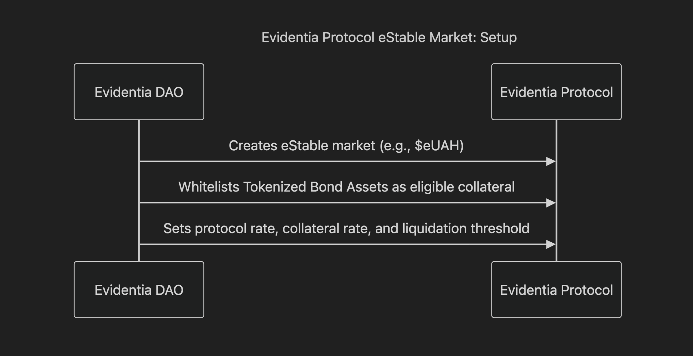 eStable Market Setup Diagram