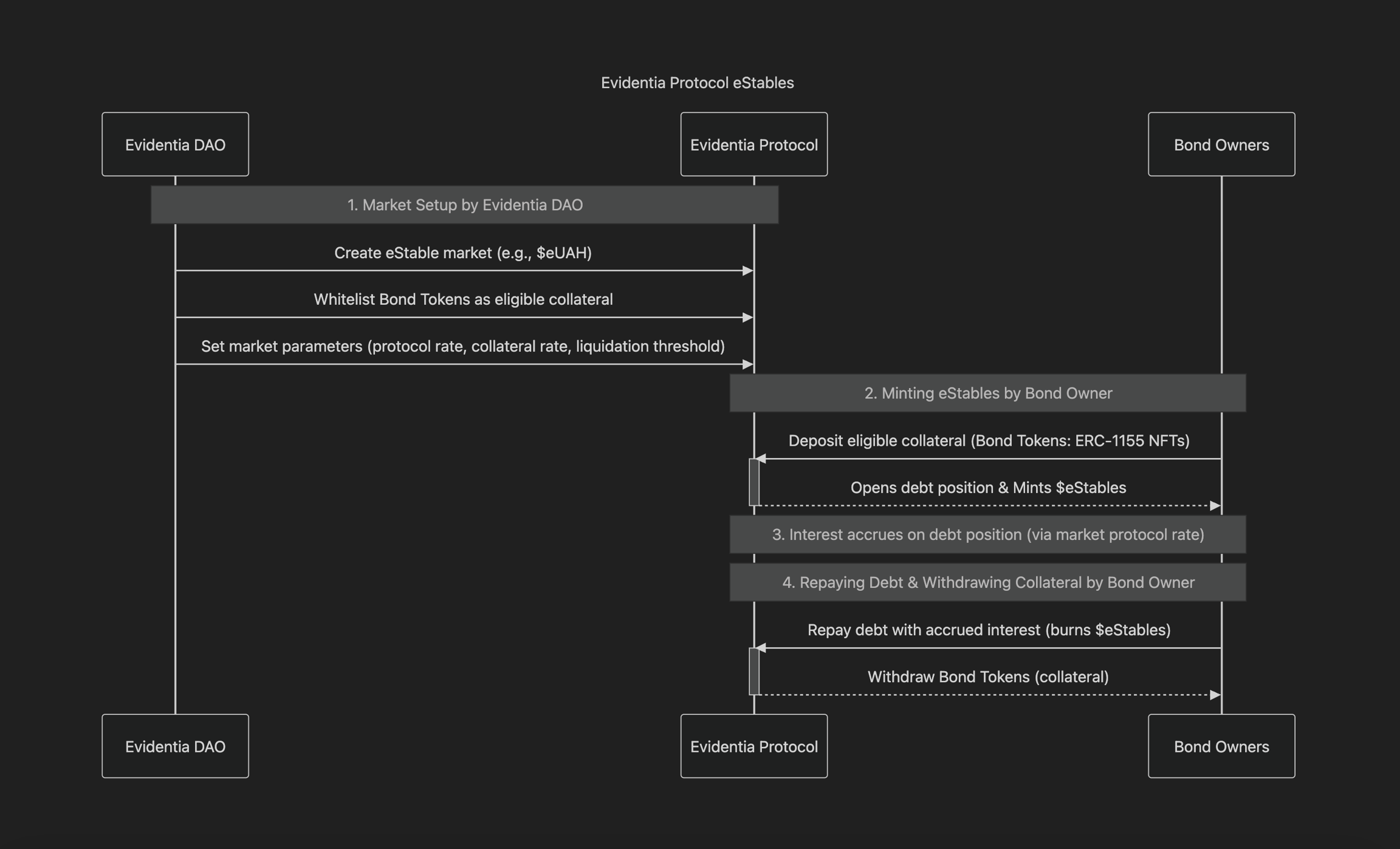 Evidentia Protocol eStable Market Diagram