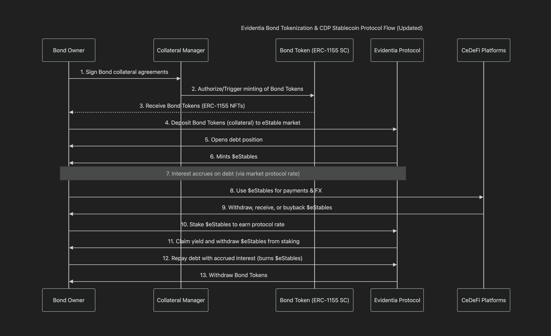 High-level Evidentia Bond Tokenization Framework Diagram